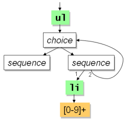 XML graph